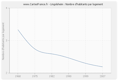 Lingolsheim : Nombre d'habitants par logement