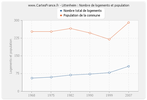 Littenheim : Nombre de logements et population