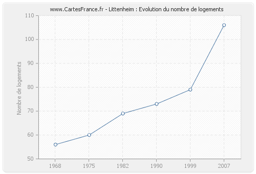Littenheim : Evolution du nombre de logements
