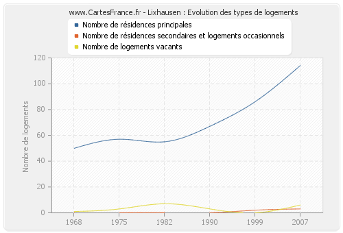 Lixhausen : Evolution des types de logements