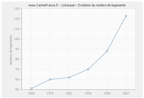 Lixhausen : Evolution du nombre de logements