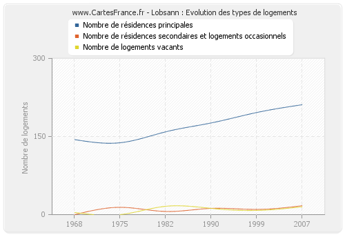 Lobsann : Evolution des types de logements