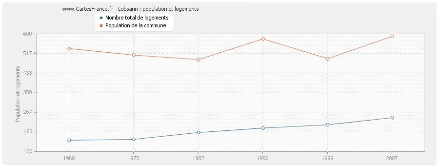 Lobsann : population et logements