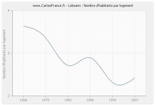 Lobsann : Nombre d'habitants par logement