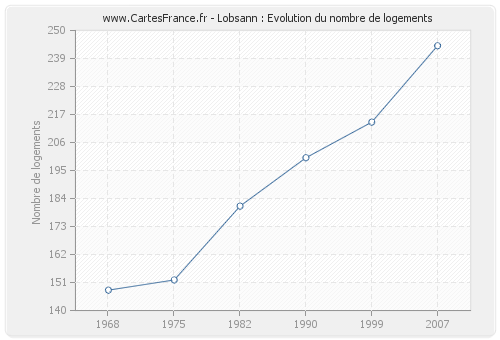 Lobsann : Evolution du nombre de logements