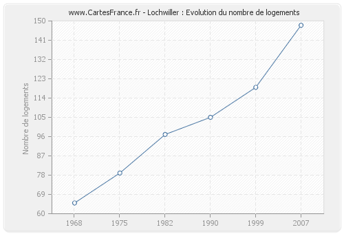 Lochwiller : Evolution du nombre de logements