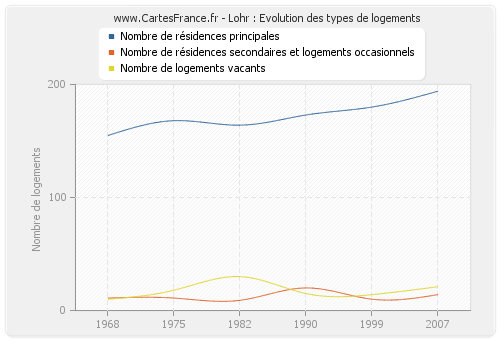 Lohr : Evolution des types de logements