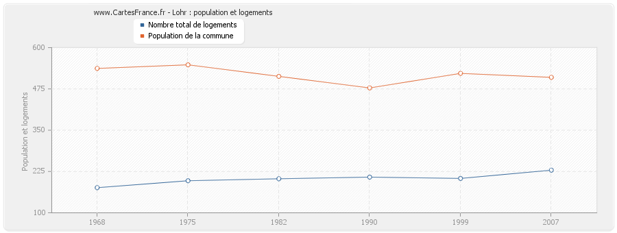 Lohr : population et logements