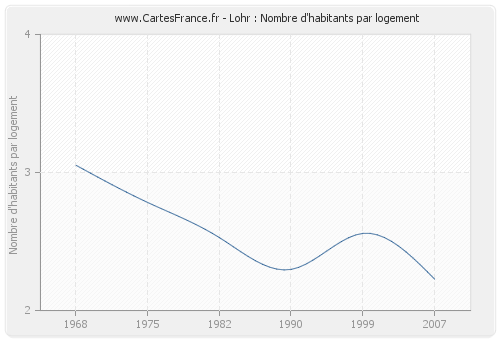 Lohr : Nombre d'habitants par logement