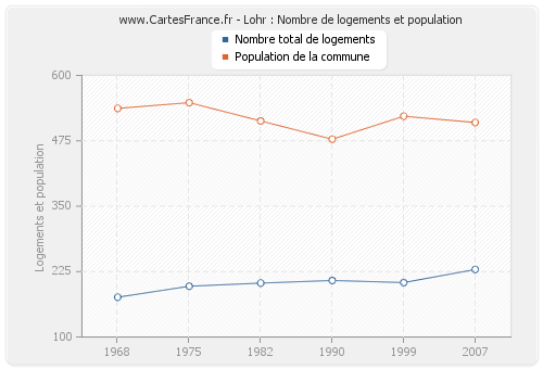 Lohr : Nombre de logements et population