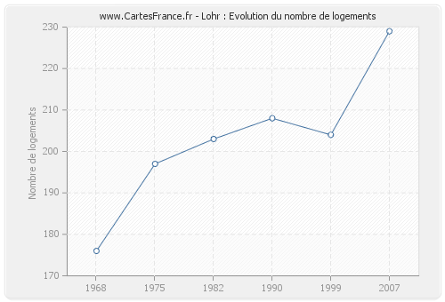 Lohr : Evolution du nombre de logements