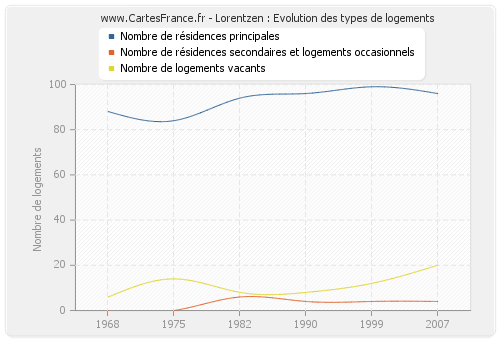 Lorentzen : Evolution des types de logements