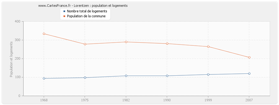 Lorentzen : population et logements