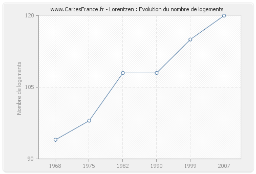 Lorentzen : Evolution du nombre de logements