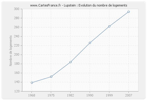 Lupstein : Evolution du nombre de logements