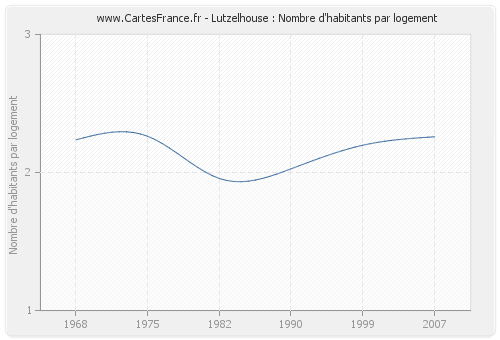 Lutzelhouse : Nombre d'habitants par logement