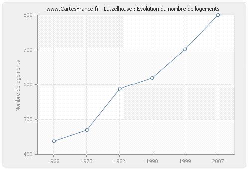Lutzelhouse : Evolution du nombre de logements