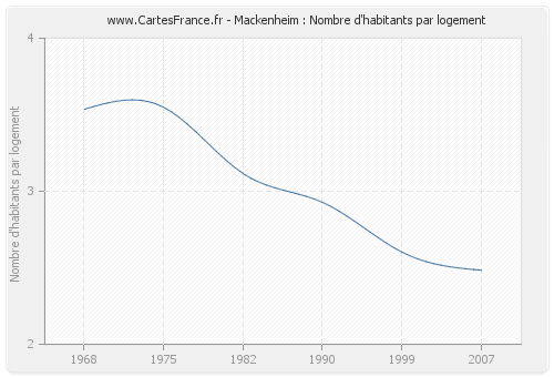 Mackenheim : Nombre d'habitants par logement