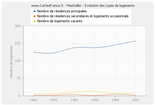 Mackwiller : Evolution des types de logements