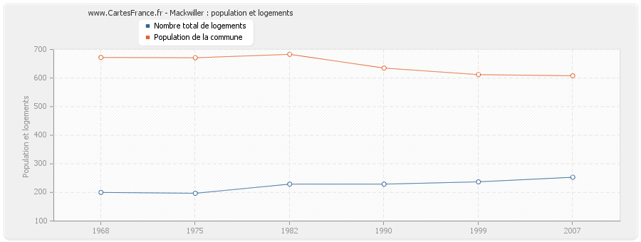 Mackwiller : population et logements