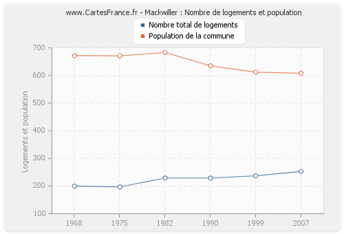 Mackwiller : Nombre de logements et population