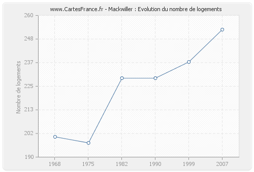 Mackwiller : Evolution du nombre de logements