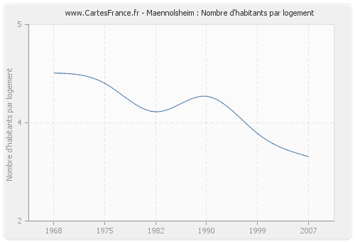 Maennolsheim : Nombre d'habitants par logement