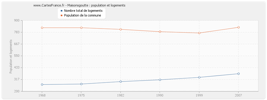 Maisonsgoutte : population et logements