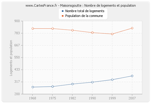 Maisonsgoutte : Nombre de logements et population