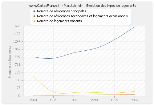 Marckolsheim : Evolution des types de logements