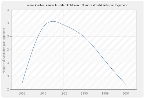 Marckolsheim : Nombre d'habitants par logement