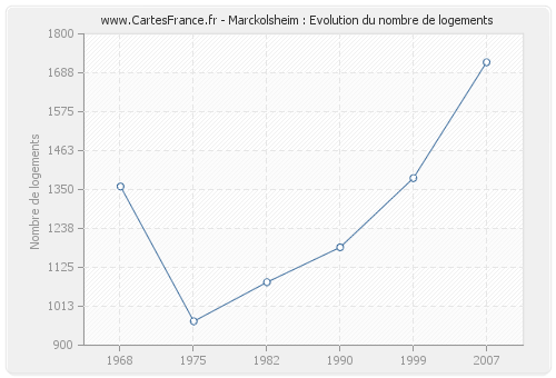 Marckolsheim : Evolution du nombre de logements