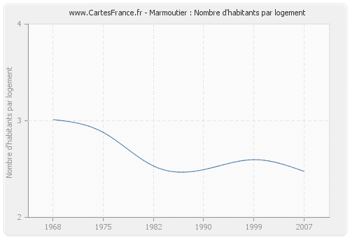 Marmoutier : Nombre d'habitants par logement