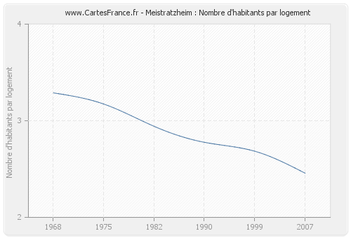 Meistratzheim : Nombre d'habitants par logement