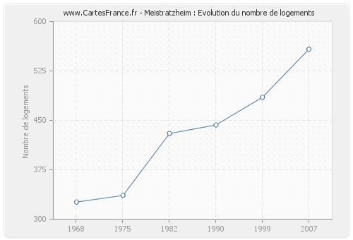 Meistratzheim : Evolution du nombre de logements