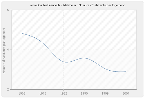 Melsheim : Nombre d'habitants par logement