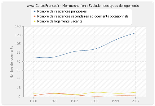 Memmelshoffen : Evolution des types de logements