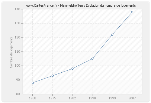 Memmelshoffen : Evolution du nombre de logements