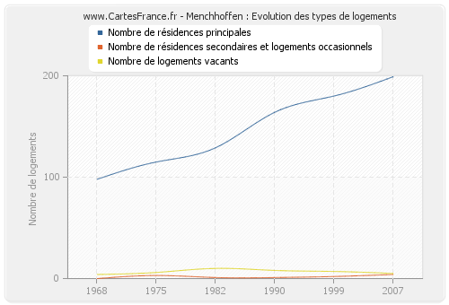 Menchhoffen : Evolution des types de logements