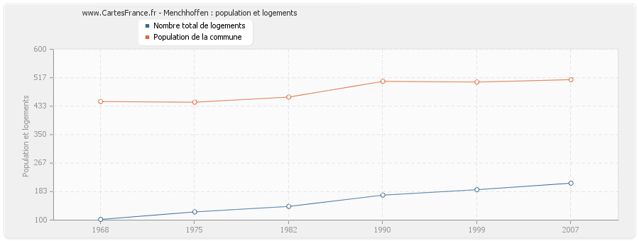 Menchhoffen : population et logements