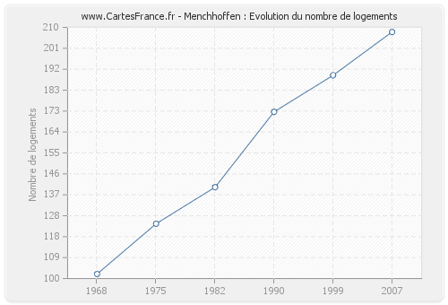 Menchhoffen : Evolution du nombre de logements