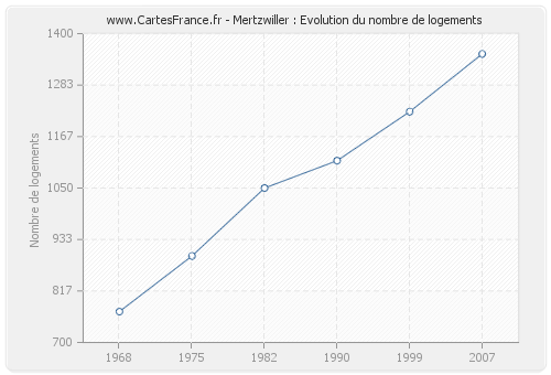 Mertzwiller : Evolution du nombre de logements