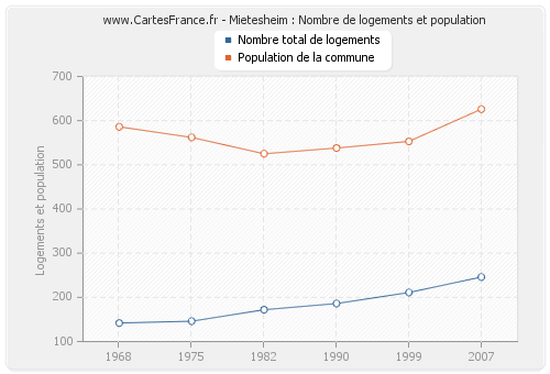 Mietesheim : Nombre de logements et population