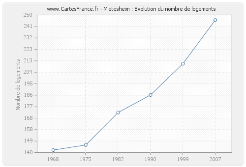 Mietesheim : Evolution du nombre de logements