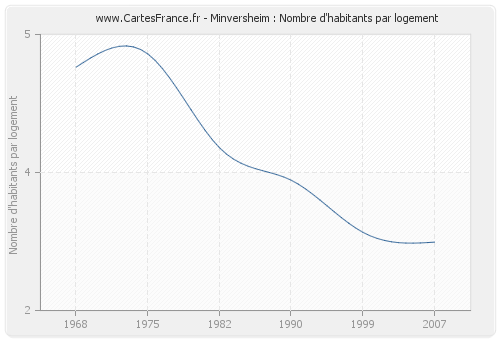 Minversheim : Nombre d'habitants par logement