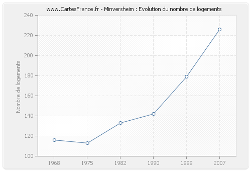 Minversheim : Evolution du nombre de logements