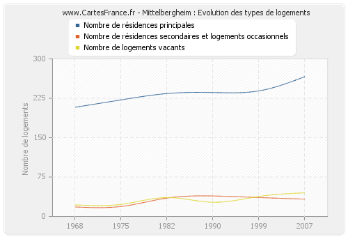 Mittelbergheim : Evolution des types de logements