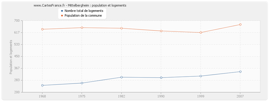 Mittelbergheim : population et logements