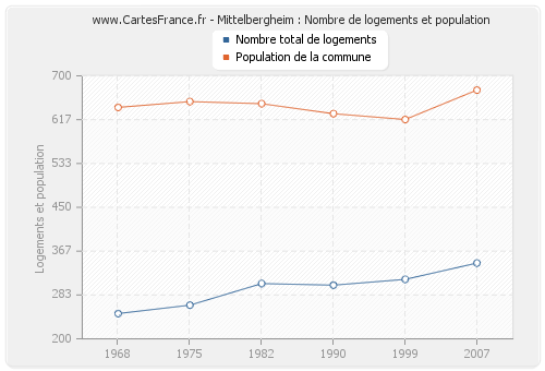 Mittelbergheim : Nombre de logements et population