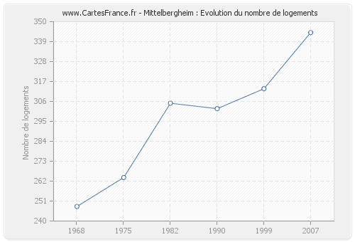 Mittelbergheim : Evolution du nombre de logements